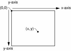 Coordinates Diagram